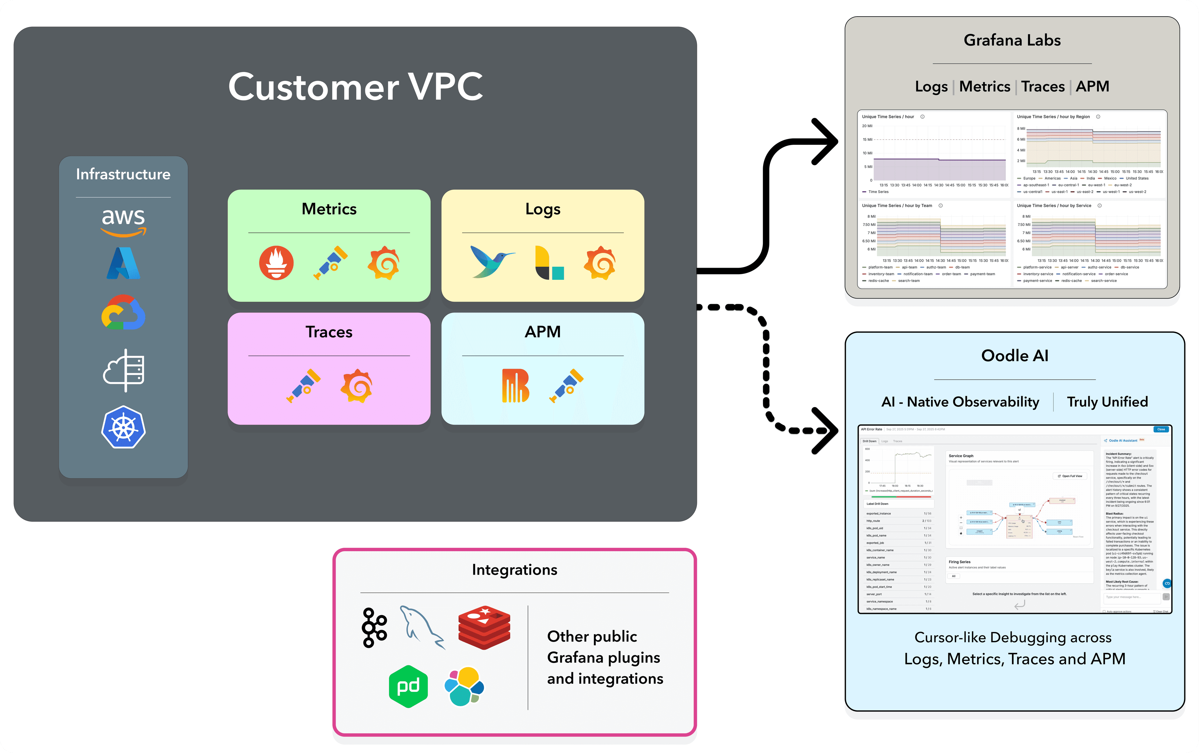 Double-Write Architecture - Data flowing to both Grafana and Oodle